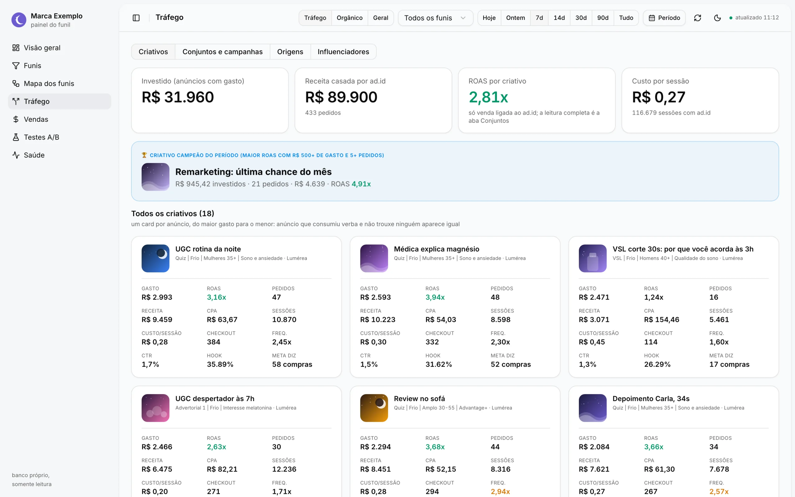 Gasto, ROAS, CPA e pedidos por criativo, ligados pelo identificador do anúncio, com miniatura e link