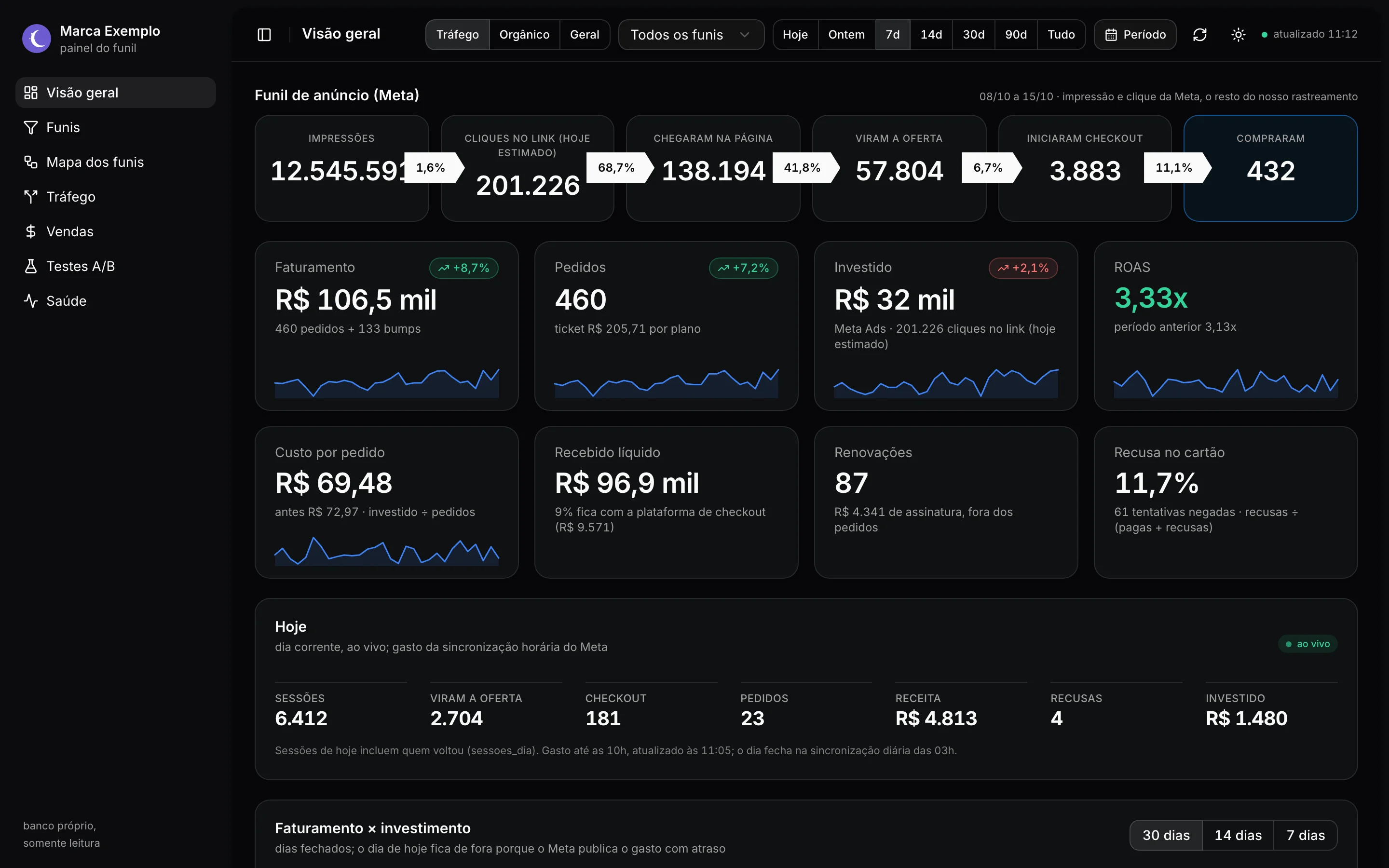 Investido, pedidos pagos, receita casada, ROAS e CPA, com o funil da semana e os criativos campeões