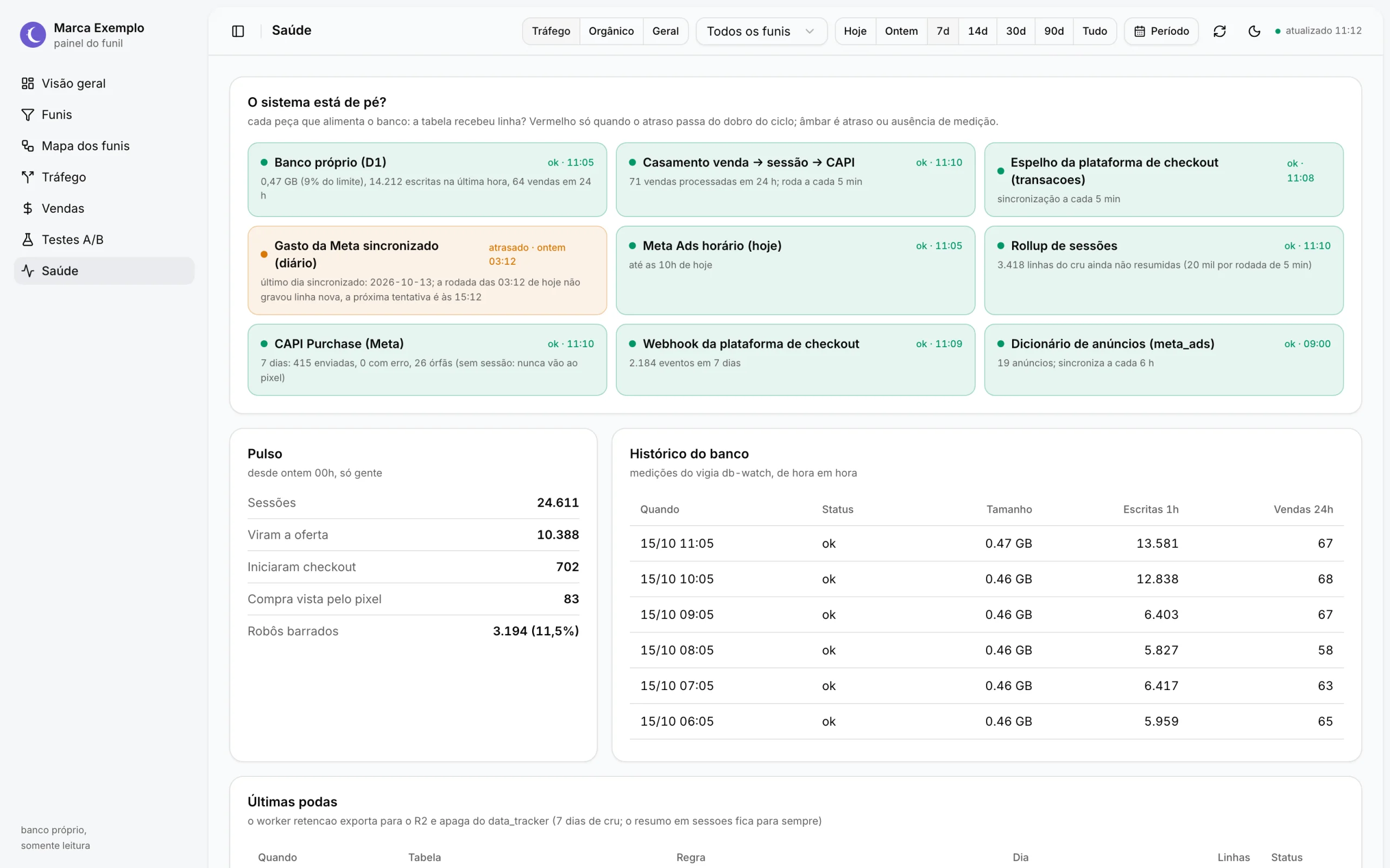 Para ver se o sistema está de pé: webhook recebendo, conversões saindo, casamento, gasto sincronizado e banco respondendo